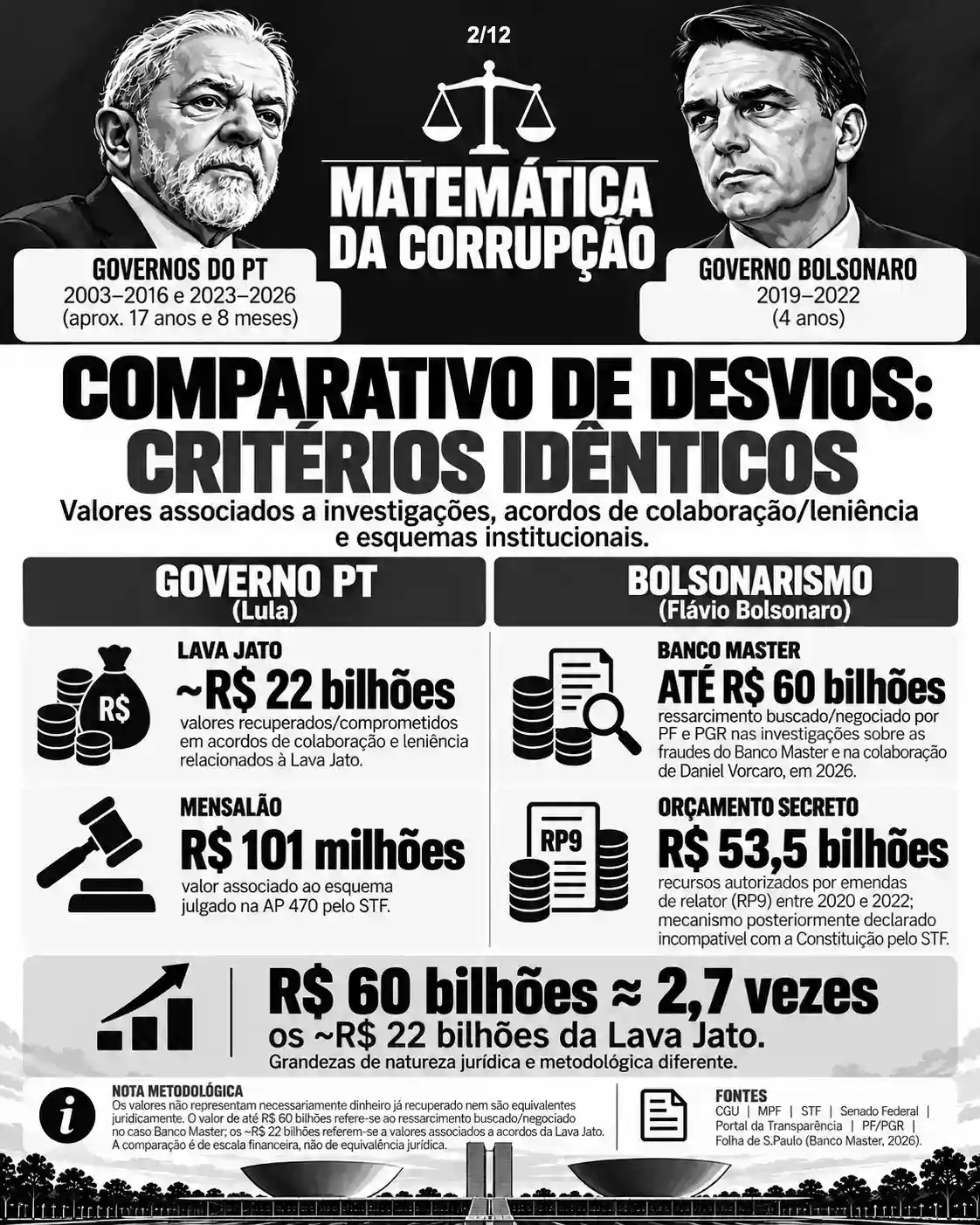Card comparativo sobre valores associados a investigações, acordos e esquemas institucionais, incluindo Lava Jato, Mensalão, Banco Master e orçamento secreto, com nota metodológica.