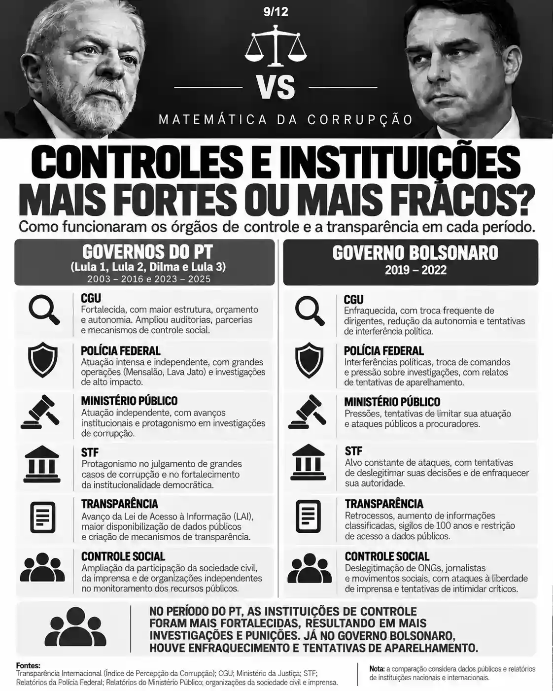 Card comparativo sobre controles e instituições, incluindo CGU, Polícia Federal, Ministério Público, STF, transparência e controle social.