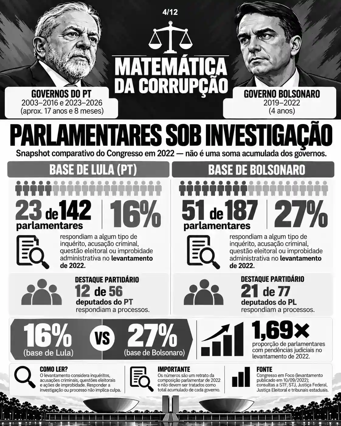 Card comparativo sobre parlamentares sob investigação em levantamento de 2022, com dados atribuídos às bases parlamentares e nota de que investigação não implica culpa.