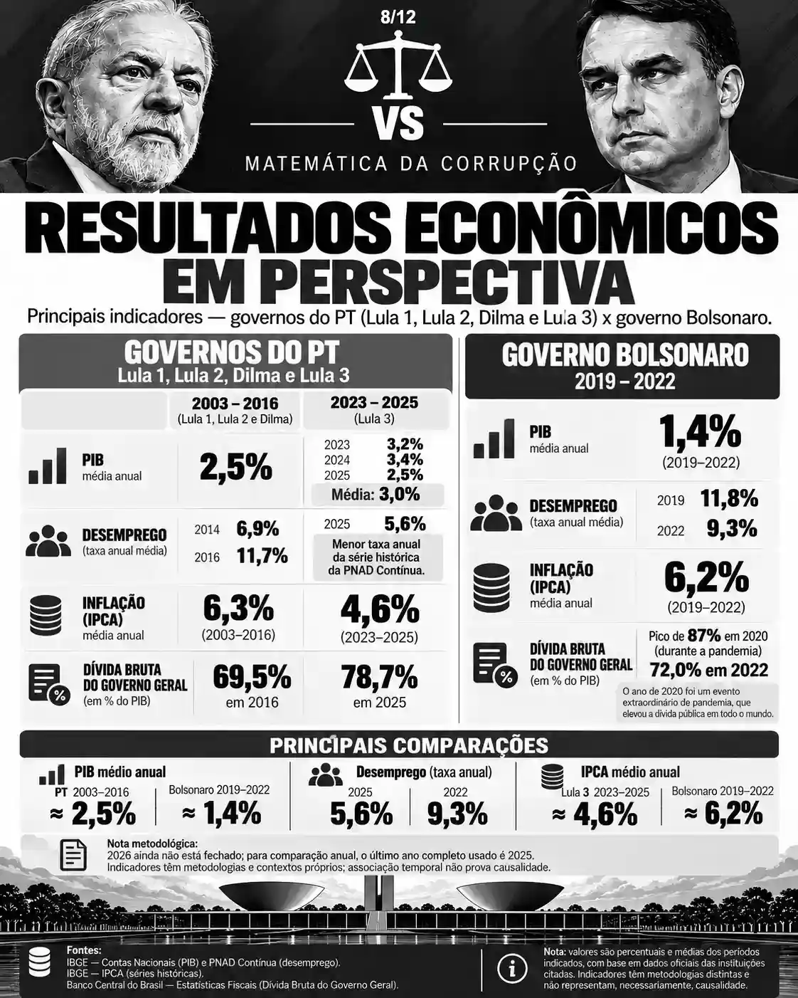 Card comparativo de resultados econômicos em perspectiva, incluindo PIB, desemprego, inflação e dívida bruta, com períodos e notas metodológicas.