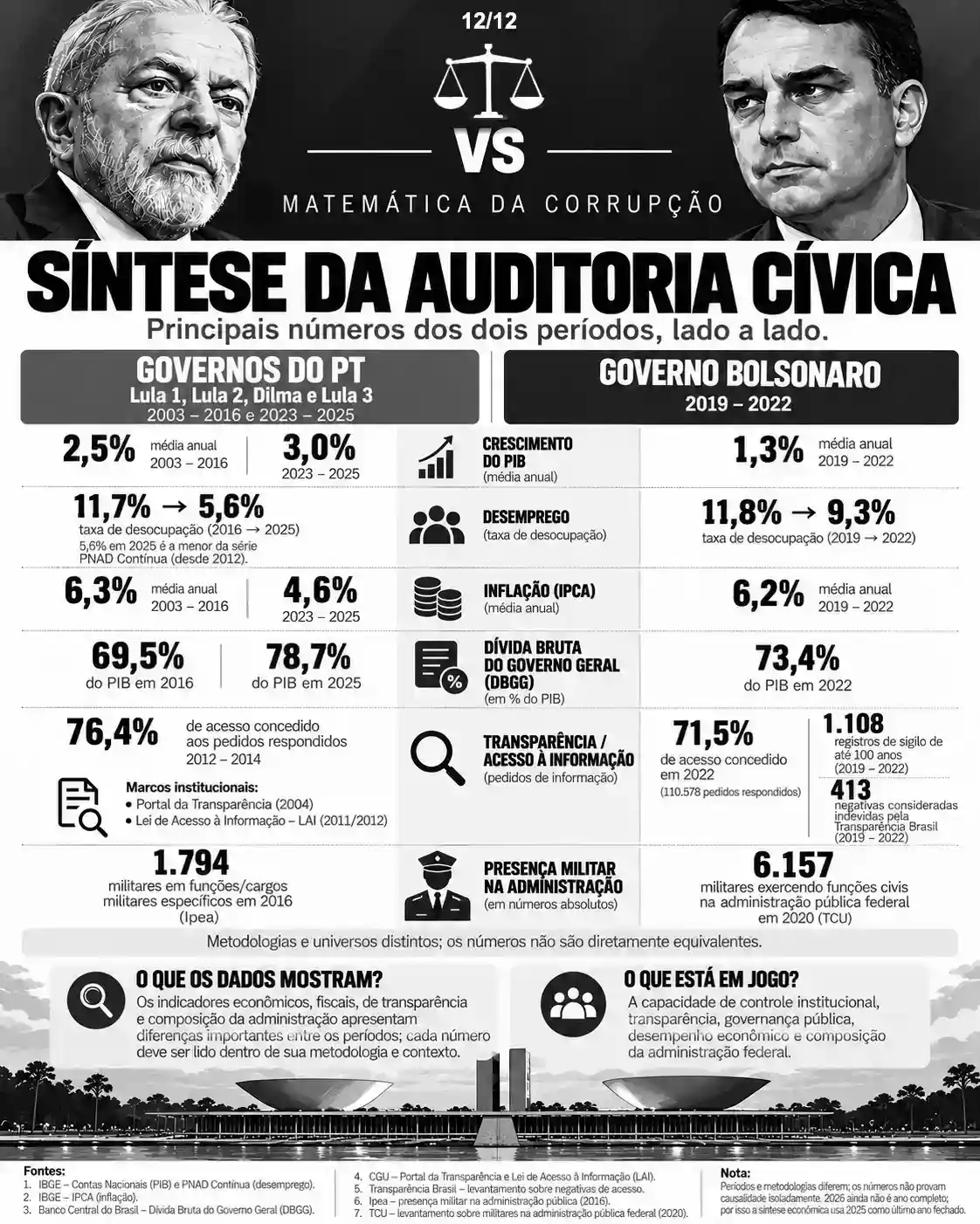 Síntese da auditoria cívica com indicadores econômicos, transparência, acesso à informação e presença militar na administração, incluindo notas metodológicas.
