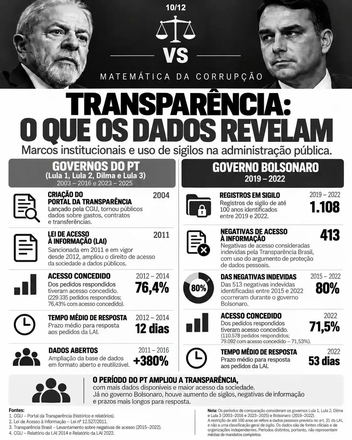 Card sobre transparência e acesso à informação, com dados sobre Portal da Transparência, Lei de Acesso à Informação, pedidos, prazos e sigilos.